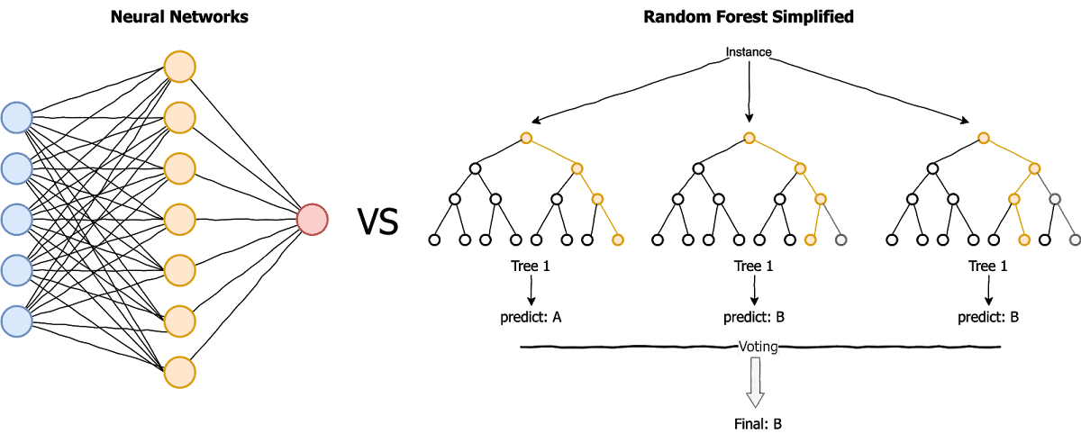 TL;DR - Random Forest thay vì Neural Network